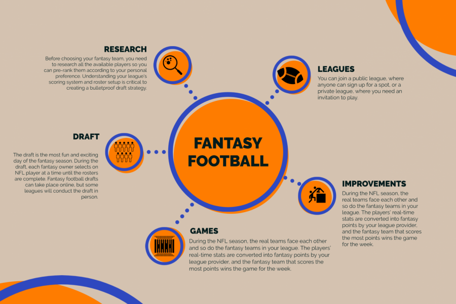 Choosing a Fantasy Football Team